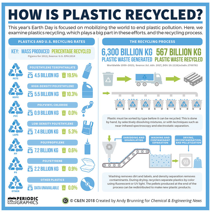 How is plastic recycled