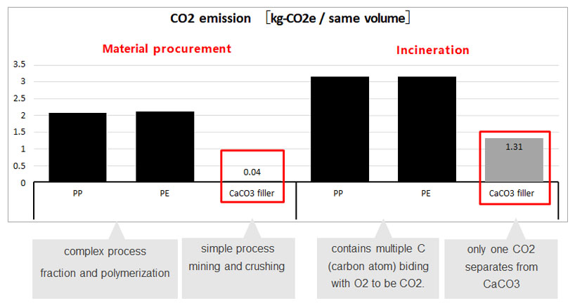 Reduce CO2 Emission